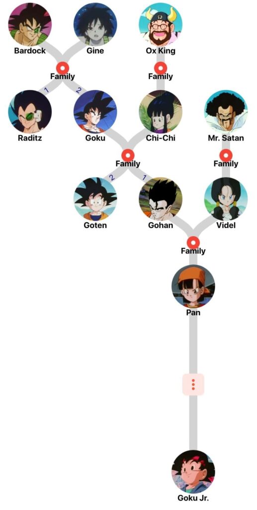Grafico della famiglia Goku min