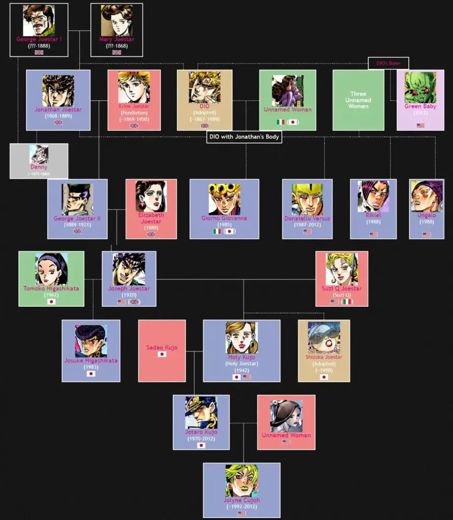 Cronologia principale JoJo Family Tree