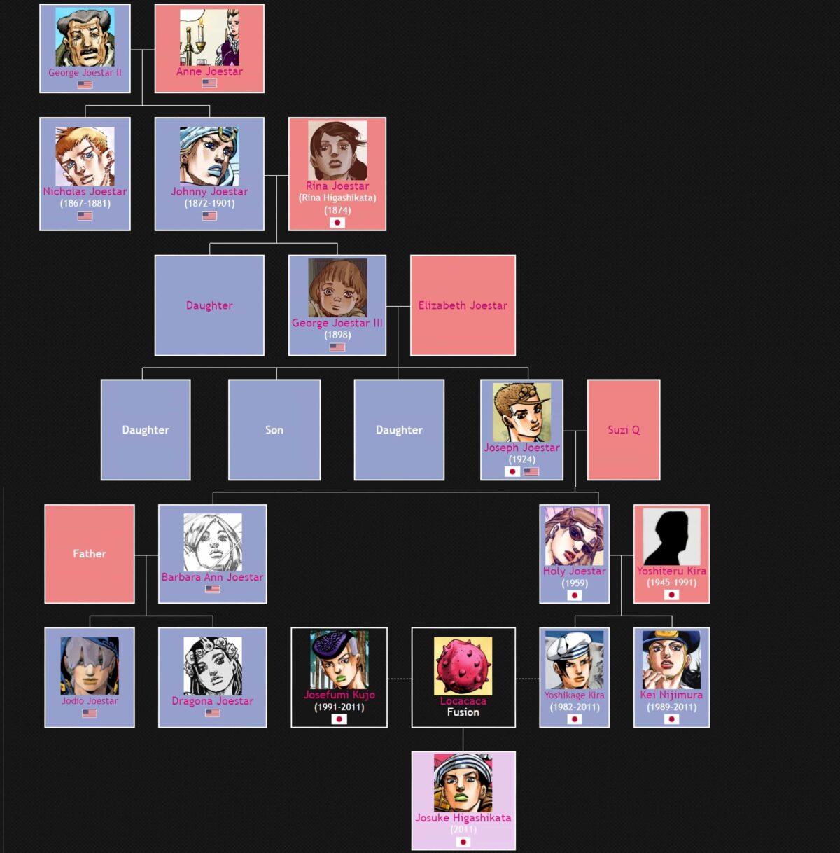 Ultimate JoJo Family Tree: JJBA Joestar Lineage Explained