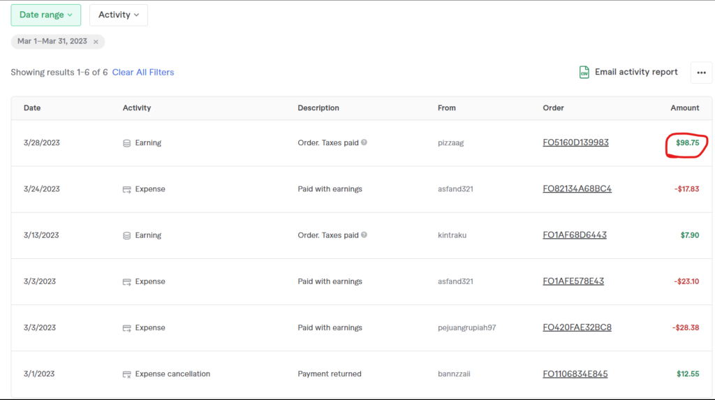 Fiverr Revenue Report for my Anime Blog