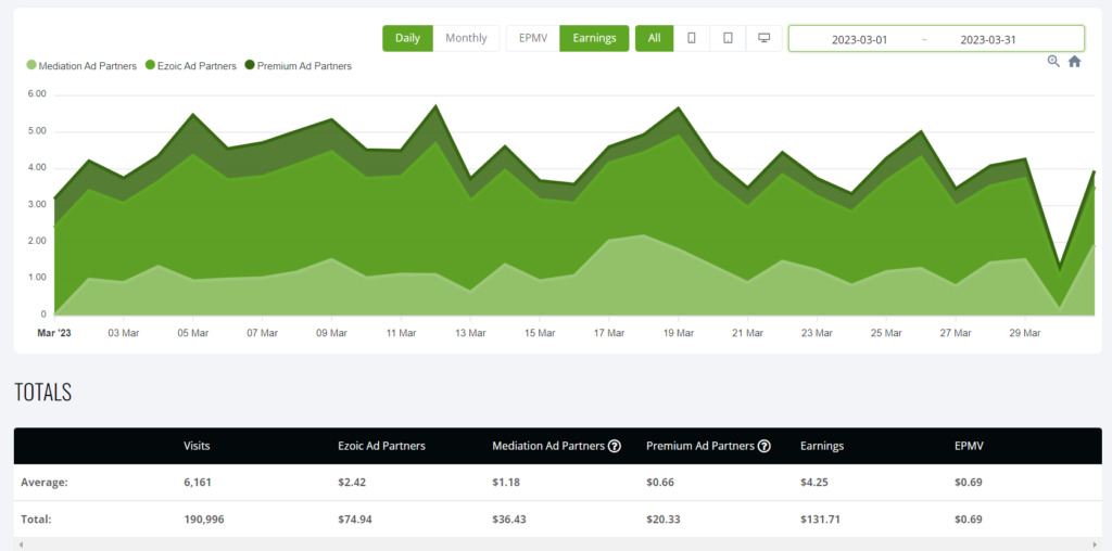 Ezoic Revenue Report for my Anime Blog